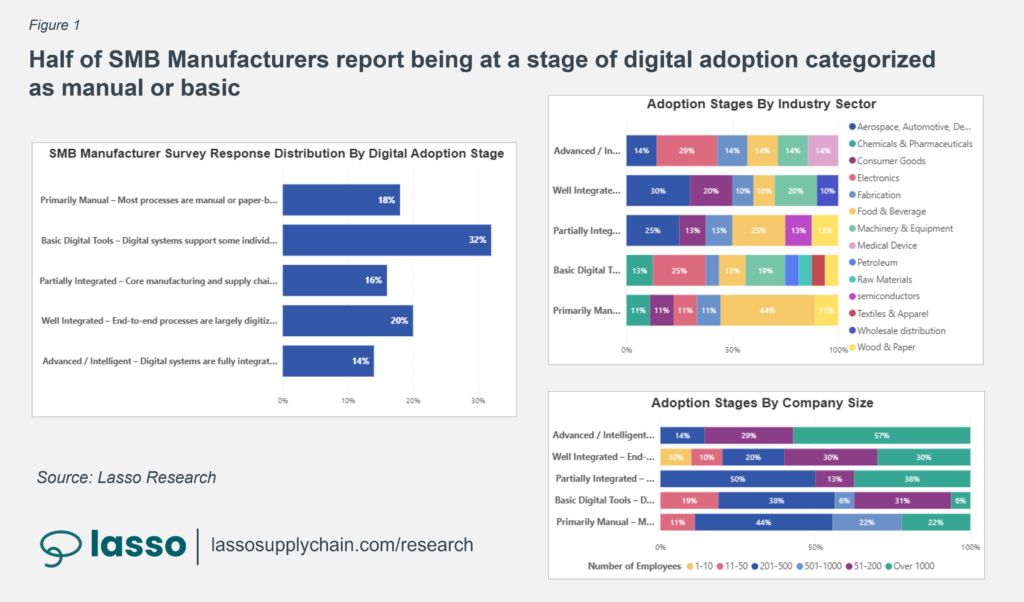 digital adoption maturity among small and midsized manufacturers by industry sector and company size