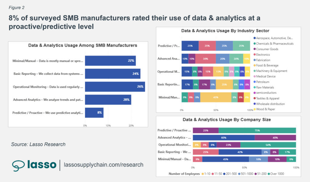 data & analytics surveyed skill and usage level among small and midsized manufacturers by industry sector and company size