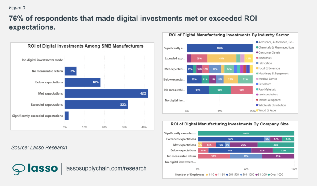 ROI of digital investments among small and midsized manufacturers by industry sector and company size