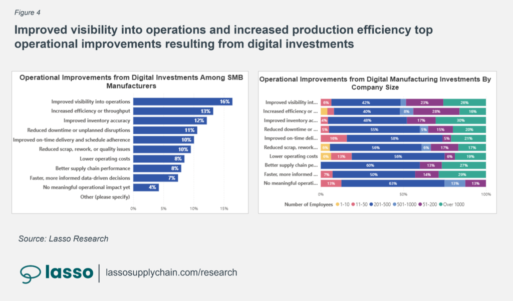 bar chart showing top operational improvement s gained from digital investments among small and midsized manufacturers