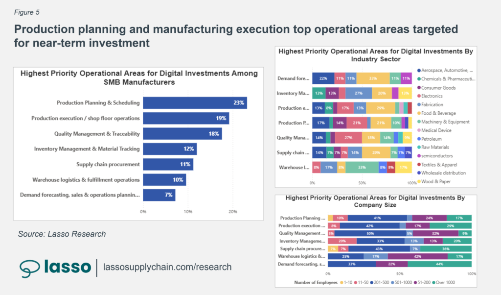 Bar chart showing highest priority operational areas for digital investments among smb manufacturers surveyed by industry sector and company size