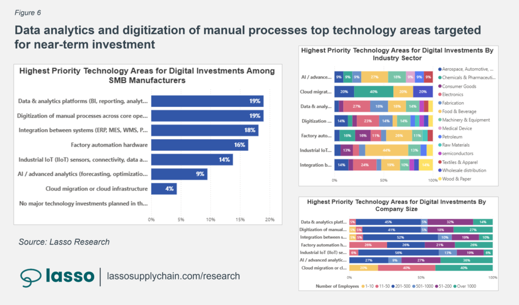 bar chart showing highest priority technology areas for digital investments among smb manufacturers surveyed by industry sector and company size
