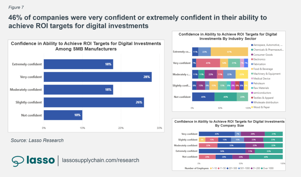 bar chart showing survey of small and midsized manufacturer confidence in ability to achieve ROI targets for digital investments among smb manufacturers by industry sector and company size