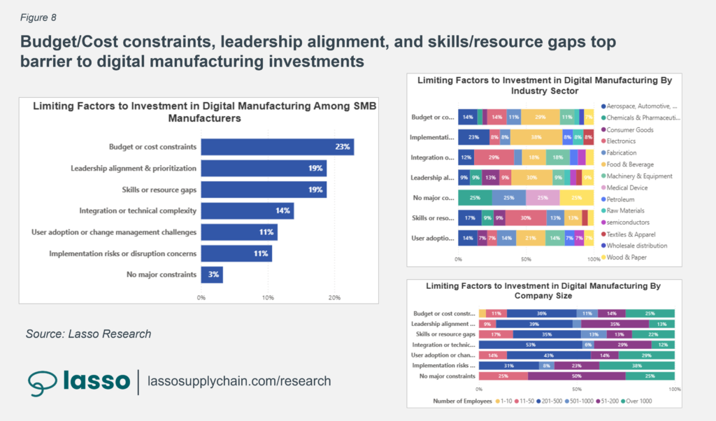 Bar chart showing limiting factors or barriers to investment in digital manufacturing among small and midsized manufacturers overall and by undustry sector and company size